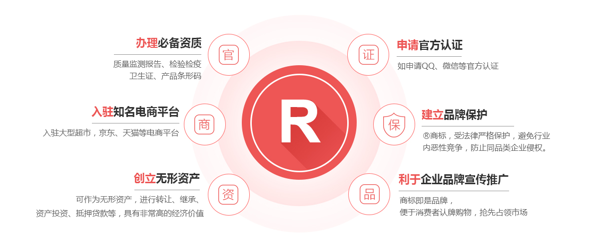 翁旗商标注册的作用